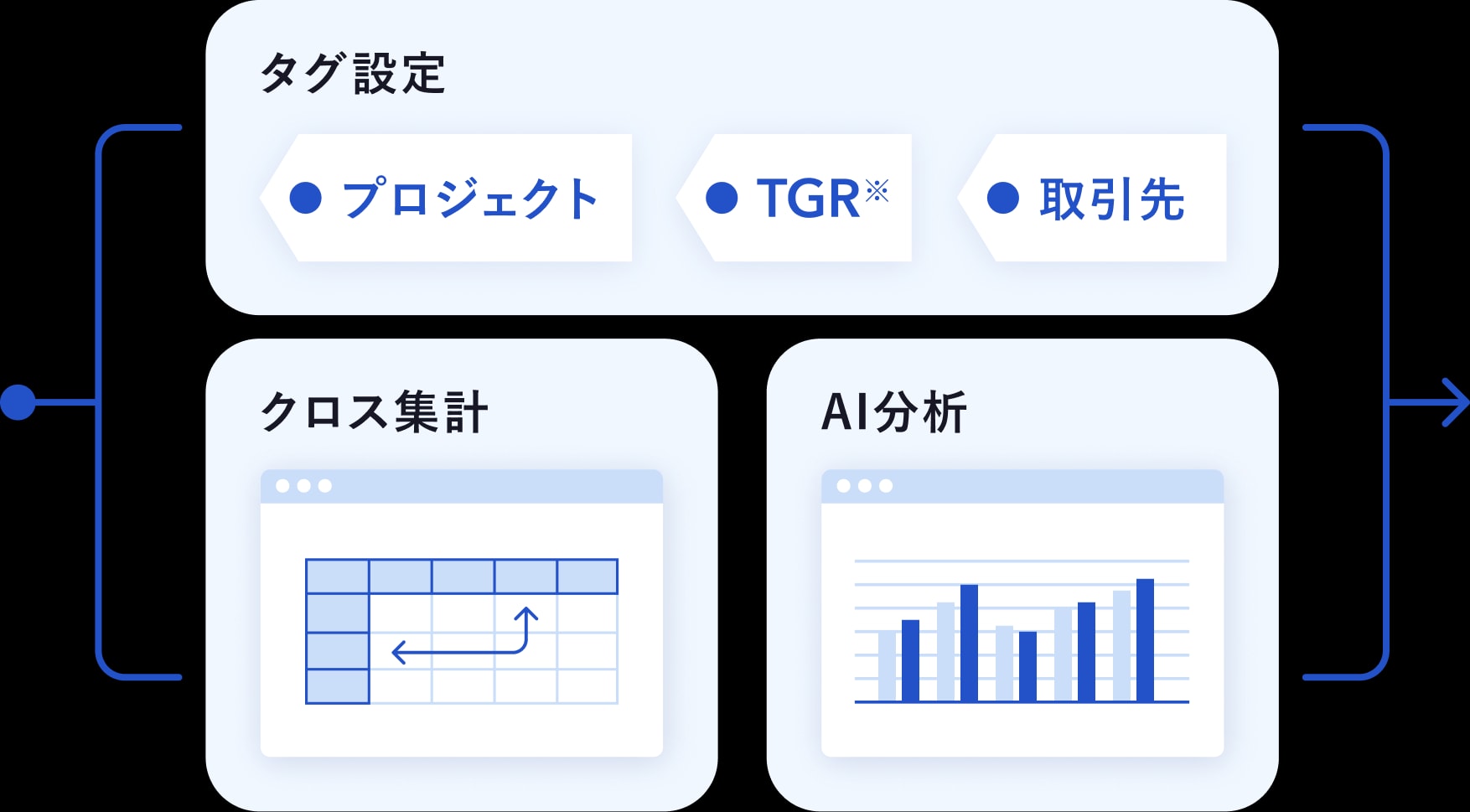 プロジェクト・TGR・取引先のタグ設定と、クロス集計・AI分析の画面図